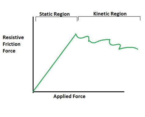 static  kinetic friction geeksforgeeks
