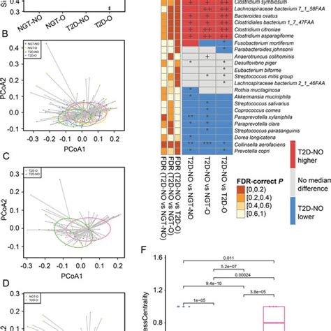Comparison of the microbial community diversity and composition. A ... 