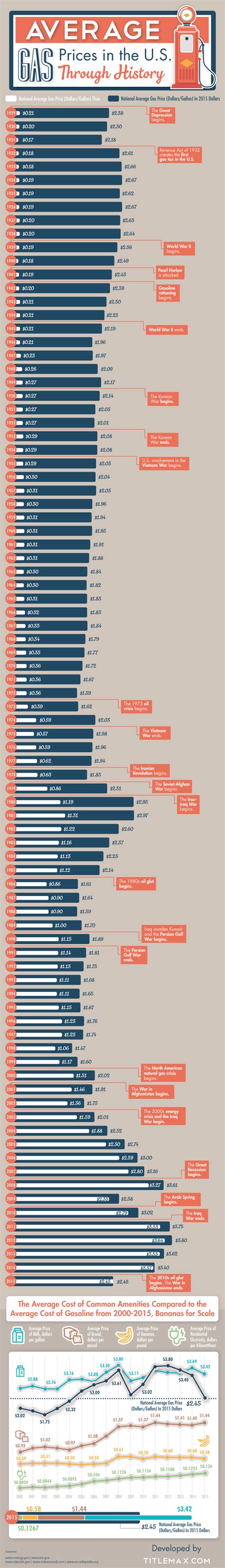 Average Gas Prices in the U.S. Through History [Infographic]