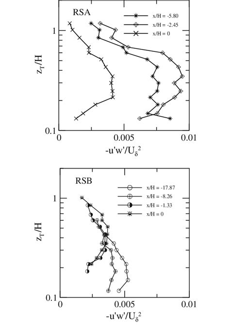 Normalized Reynolds Shear Stress Profiles Upstream Of And On The Hill