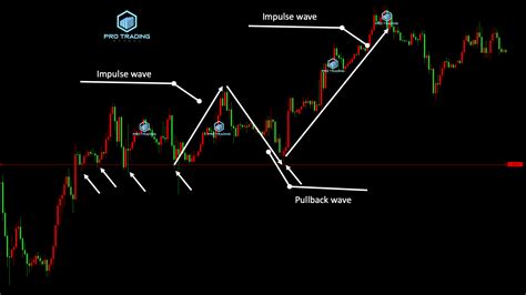 How To Draw Support And Resistance Levels Pro Trading School