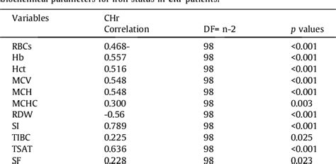 Table From The Role Of Reticulocyte Hemoglobin Content For The