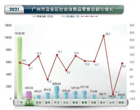 刚刚，广州gdp出炉！数读广州11区，谁更有发展前途？腾讯新闻