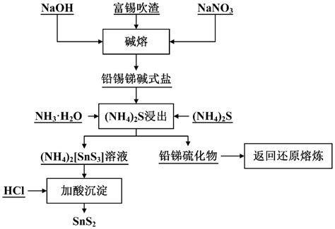 一种对脆硫铅锑矿火法冶炼富锡吹渣的资源化利用方法