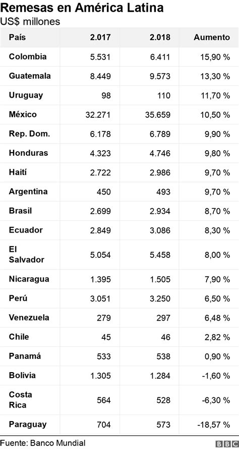 Los países de América Latina donde más han aumentado las remesas La Opinión