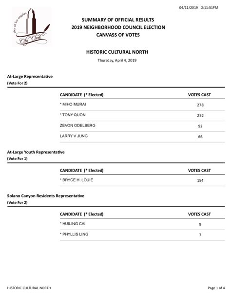 Official Results of HCNNC’s April 4th Election – HCNNC