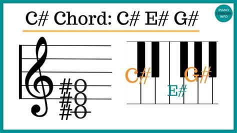 Db Chord Piano: Notes, Fingers & How To Play It