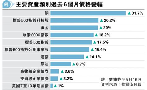 聯儲3官員放鷹：毋須急減息 金價重上2400美元 連升兩周 20240518 報章內容 明報財經網