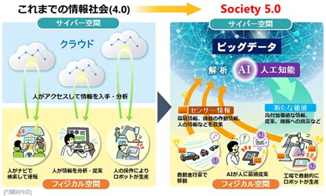 Society 50 科学技術政策 内閣府