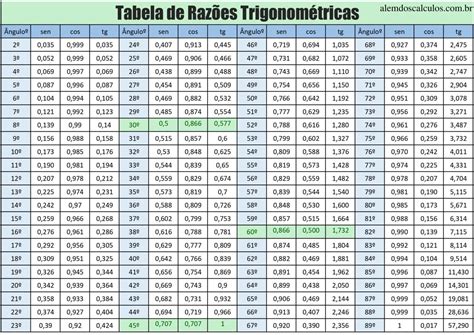 Tabela Trigonometrica Completa