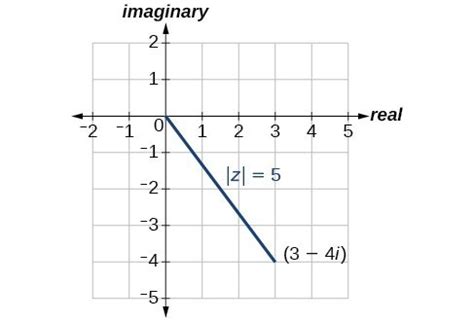 Polar Form of Complex Numbers | Precalculus