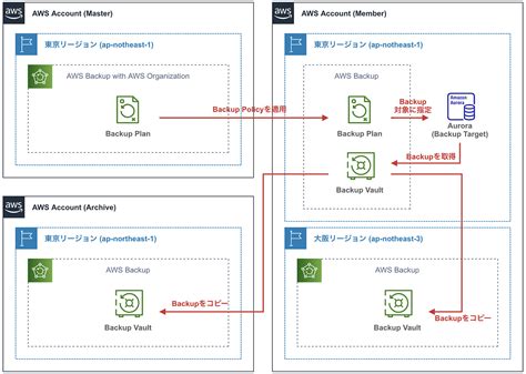 AWSでクロスリージョン・クロスアカウントのDisaster Recoveryシステムを構築した話 | by Satoshi Tajima ...