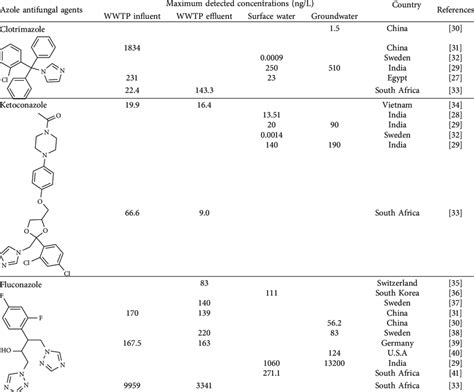 Levels of azole antifungal agents detected in WWTPs and environmental ...