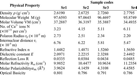 Physical And Optical Properties Of Glass Samples Download Scientific Diagram