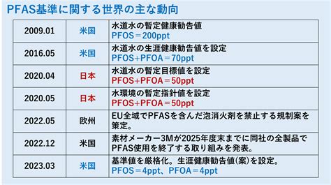 有機フッ素化合物（pfas）とは？ 基礎知識と最新動向をご紹介 コラム お役立ち情報 Lab Salon（ラボサロン