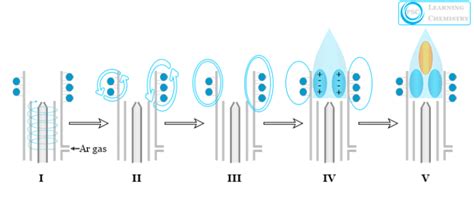 Inductively Coupled Plasma - ICP
