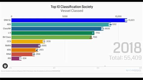 Top 10 Classification Society Vessel Classed Youtube