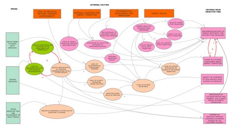 8. Systems diagram (SEPARATED - EFFECTIVENESS) | Insight Maker