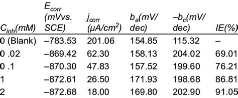 Electrochemical Kinetic Parameters Obtained From Potentiodynamic