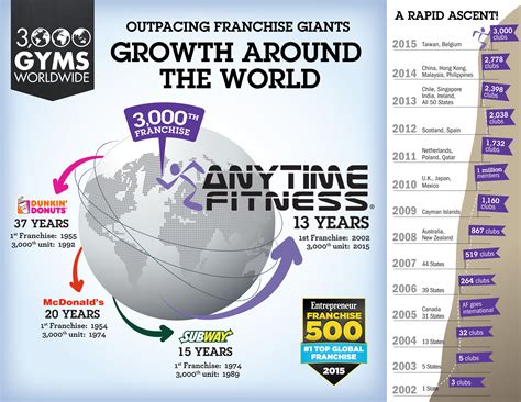 Anytime Fitness Opens 3,000th Gym