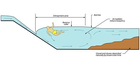 weir safety strategies  reduce risk  australias waterways