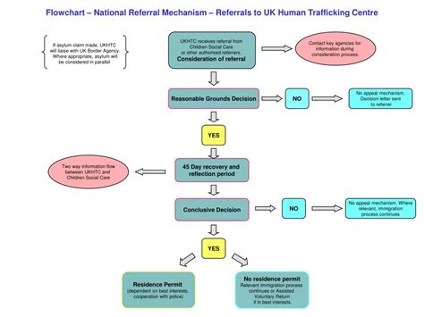 Safeguarding Children Flowchart