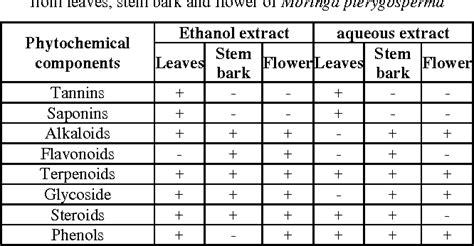 Table 1 From Preliminary Test Of Phytochemical Screening Of Crude