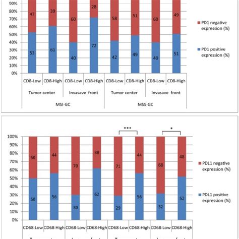 PDF Expression Of PD1 PDL1 In Gastric Cancer At Different