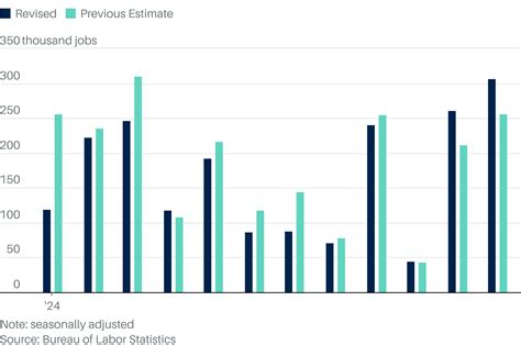 Annual Revisions to Payrolls Show a More Stable Jobs Market