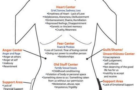 Body Chart Maps - Rolfing & Body Psychology