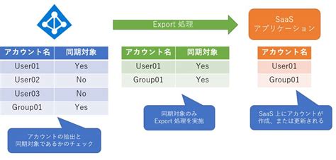 Azure Ad プロビジョニング機能について Japan Azure Identity Support Blog