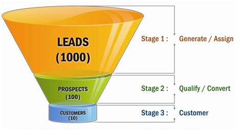 Meraup Cuan Dengan Kekuatan Sales Funnel Dan Content Marketing Blog