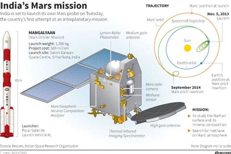 Amazing Facts about Mangalyaan - India's First Space Mission to Mars