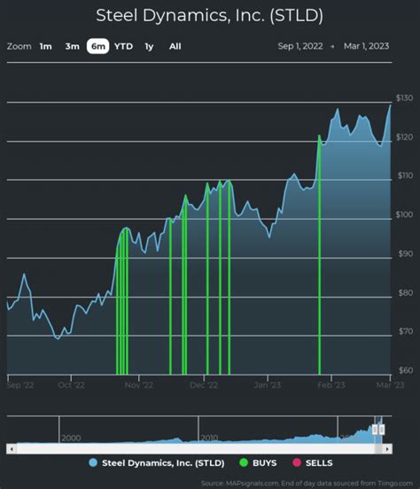 Steel Dynamics Stock Rallies on High Demand and Strong Fundamentals
