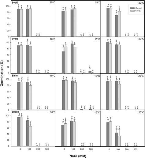 Effect Of Kno Mmol L On The Germination Of Seeds Exposed To Nacl