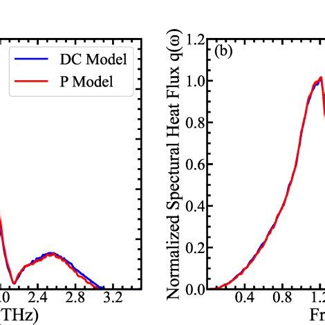 A Spectral Heat Fluxes Q Of The Dislocation Core Structure Dc