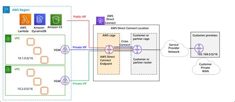 AWS Direct Connect là gì VTI CLOUD