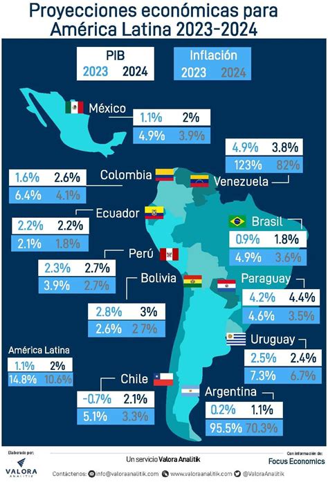 Proyecciones Economicas America Latina Talcual