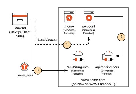 How To Implement Authentication In Next Js With Auth Smashing Magazine