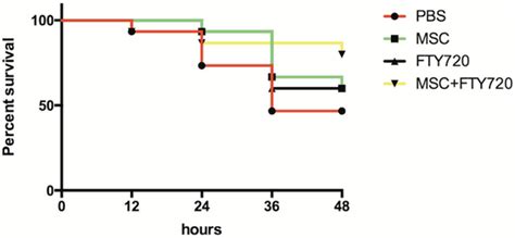 Mouse Survival Rates N For Each Group At H After Lps