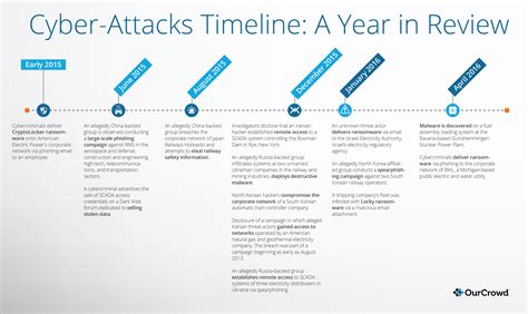 The Rise of Cyber-Crime and the Need for Security - OurCrowd Blog