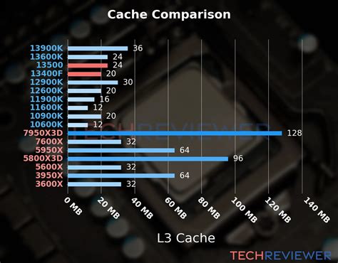 Intel Core I5 13500 Vs Intel Core I5 13400f Techreviewer