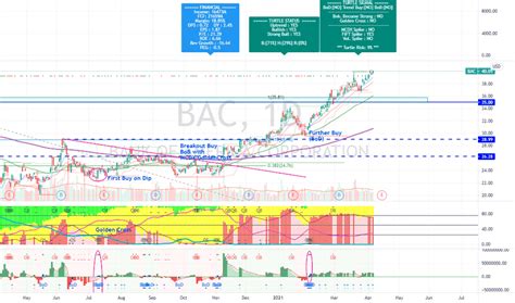bac stock price  chart nysebac tradingview