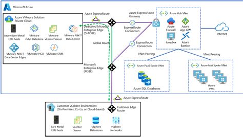 Concept Integrate An Azure Vmware Solution Deployment In A Hub And