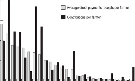 average direct payments receipts  contributions  farmer