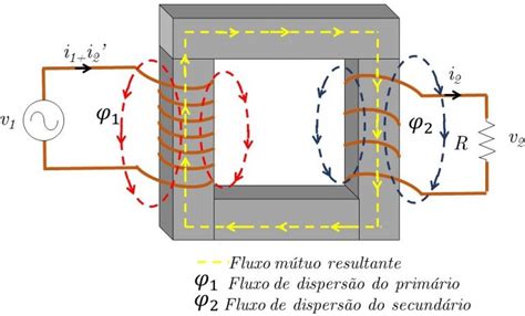 Para Que Serve Um Transformador - Como funciona um transformador? - TermoBlog