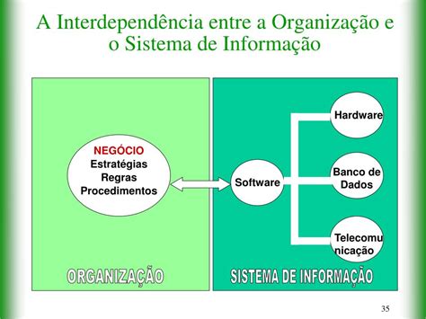 PPT Fundamentos Organizacionais de Sistemas de Informação PowerPoint