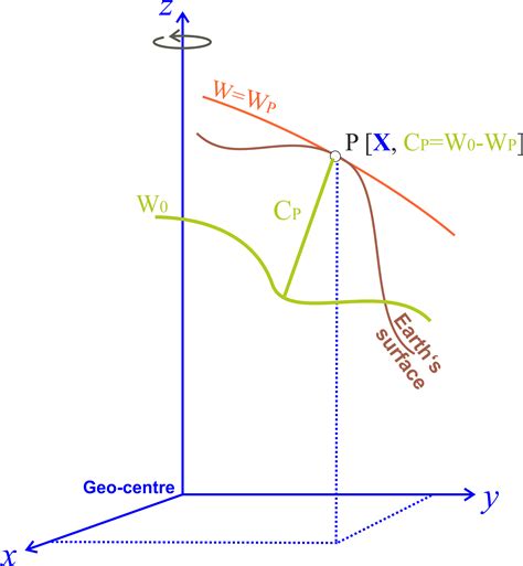 dgfi tum vertical reference system