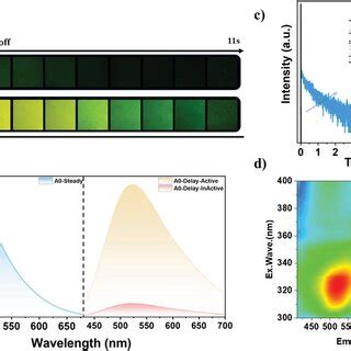 a) Photographs and b) steady‐state and transient photoluminescence ...