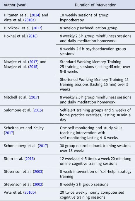 Non Pharmacological Interventions For Adult ADHD A Systematic Review